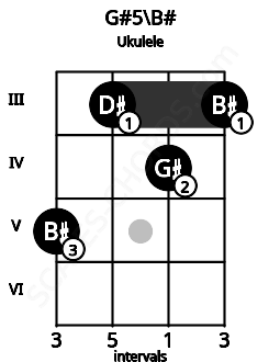 Fretboard image for the G#5\B# chord on ukulele frets: 5 3 4 3