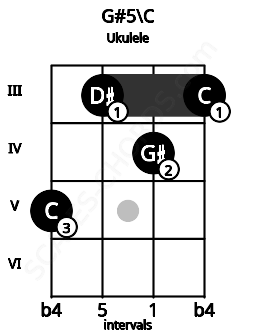 Fretboard image for the G#5\C chord on ukulele frets: 5 3 4 3
