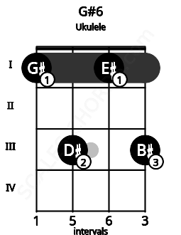 Fretboard image for the G#6 chord on ukulele frets: 1 3 1 3