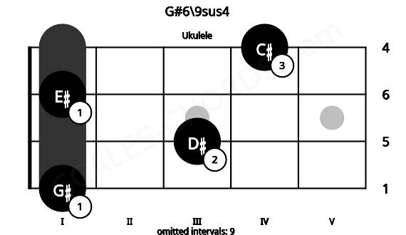 Fretboard image for the G#6\9sus4 chord on ukulele frets: 1 3 1 4