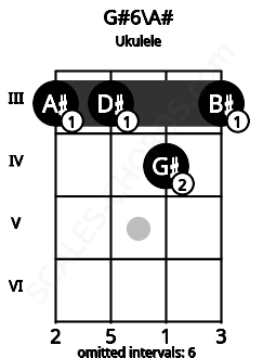 Fretboard image for the G#6\Bb chord on ukulele frets: 3 3 4 3