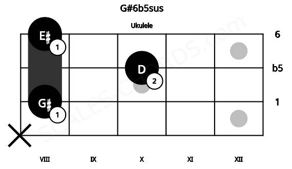 Fretboard image for the G#6b5sus chord on ukulele frets: x 8 10 8