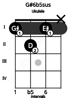 Fretboard image for the G#6b5sus chord on ukulele frets: 1 2 1 x