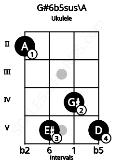Fretboard image for the G#6b5sus\Bbb chord on ukulele frets: 2 5 4 5
