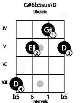 Fretboard image for the G#6b5sus\D chord on ukulele frets: 7 5 4 5