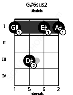 Fretboard image for the G#6sus2 chord on ukulele frets: 1 3 1 1