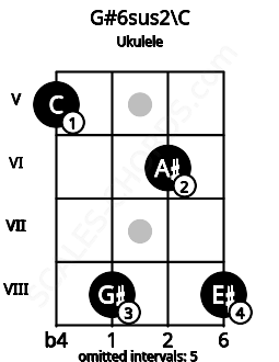 Fretboard image for the G#6sus2\C chord on ukulele frets: 5 8 6 8