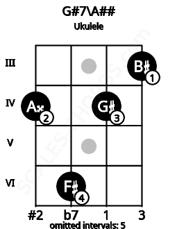 Fretboard image for the G#7\A## chord on ukulele frets: 4 6 4 3