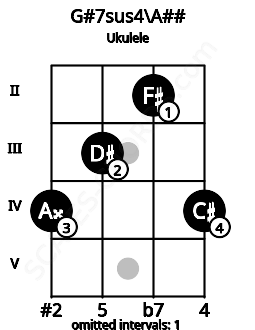 Fretboard image for the G#7sus4\Cb chord on ukulele frets: 4 3 2 4