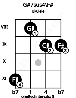 Fretboard image for the G#7sus4\F# chord on ukulele frets: 11 8 9 9