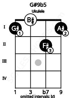 Fretboard image for the G#9b5 chord on ukulele frets: 1 0 2 1