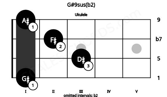 Fretboard image for the G#9sus(b2) chord on ukulele frets: 1 3 2 1