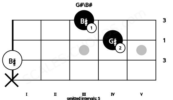 Fretboard image for the G#\B# chord on ukulele frets: x 0 4 3