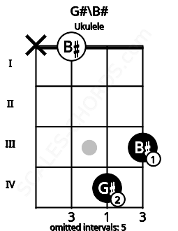 Fretboard image for the G#\B# chord on ukulele frets: x 0 4 3