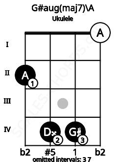 Fretboard image for the G#aug(maj7)\Bbb chord on ukulele frets: 2 4 4 0