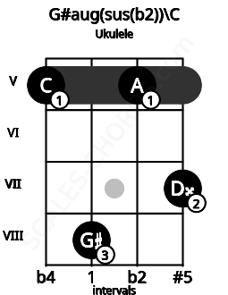 Fretboard image for the G#aug(sus(b2))\C chord on ukulele frets: 5 8 5 7