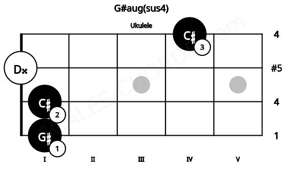 Fretboard image for the G#aug(sus4) chord on ukulele frets: 1 1 0 4