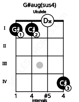 Fretboard image for the G#aug(sus4) chord on ukulele frets: 1 1 0 4