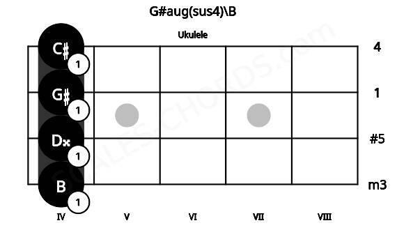 Fretboard image for the G#aug(sus4)\B chord on ukulele frets: 4 4 4 4