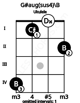Fretboard image for the G#aug(sus4)\B chord on ukulele frets: 4 1 0 2