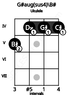Fretboard image for the G#aug(sus4)\B# chord on ukulele frets: 5 4 4 4