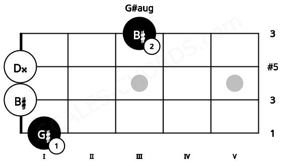 Fretboard image for the G#aug chord on ukulele frets: 1 0 0 3