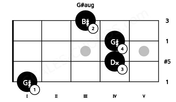 Fretboard image for the G#aug chord on ukulele frets: 1 4 4 3
