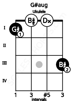 Fretboard image for the G#aug chord on ukulele frets: 1 0 0 3