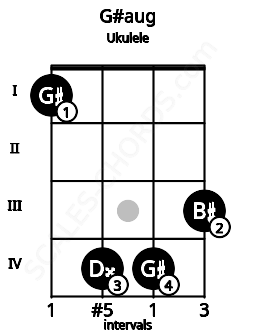 Fretboard image for the G#aug chord on ukulele frets: 1 4 4 3