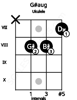 Fretboard image for the G#aug chord on ukulele frets: x 8 8 7