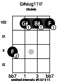 Fretboard image for the G#aug11\F chord on ukulele frets: 10 8 8 8
