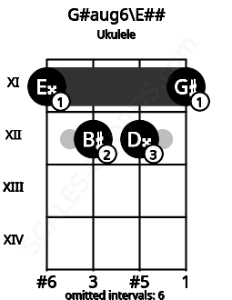 Fretboard image for the G#aug6\Gb chord on ukulele frets: 11 12 12 11