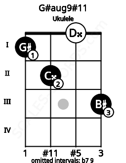 Fretboard image for the G#aug9#11 chord on ukulele frets: 1 2 0 3
