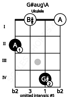 Fretboard image for the G#aug\A chord on ukulele frets: 2 0 4 0