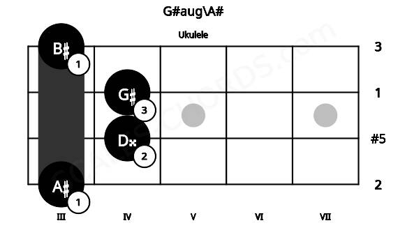 Fretboard image for the G#aug\A# chord on ukulele frets: 3 4 4 3
