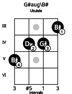 Fretboard image for the G#aug\B# chord on ukulele frets: 5 4 4 3
