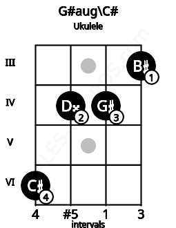 Fretboard image for the G#aug\Db chord on ukulele frets: 6 4 4 3