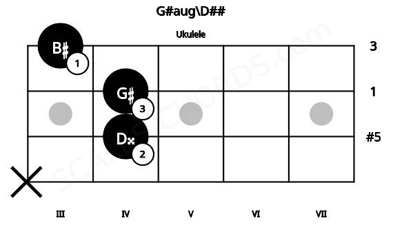 Fretboard image for the G#aug\D## chord on ukulele frets: x 4 4 3