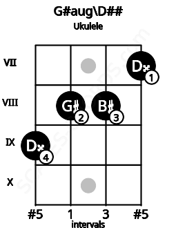 Fretboard image for the G#aug\D## chord on ukulele frets: 9 8 8 7