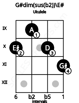 Fretboard image for the G#dim(sus(b2))\Gbb chord on ukulele frets: 10 9 10 11