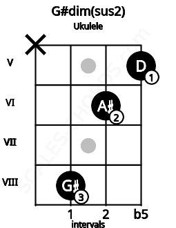 Fretboard image for the G#dim(sus2) chord on ukulele frets: x 8 6 5