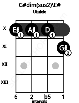 Fretboard image for the G#dim(sus2)\E# chord on ukulele frets: 10 10 10 11