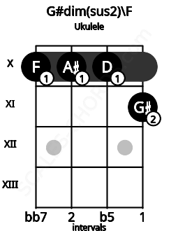 Fretboard image for the G#dim(sus2)\F chord on ukulele frets: 10 10 10 11