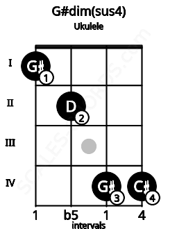 Fretboard image for the G#dim(sus4) chord on ukulele frets: 1 2 4 4
