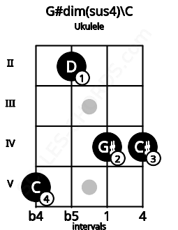 Fretboard image for the G#dim(sus4)\C chord on ukulele frets: 5 2 4 4