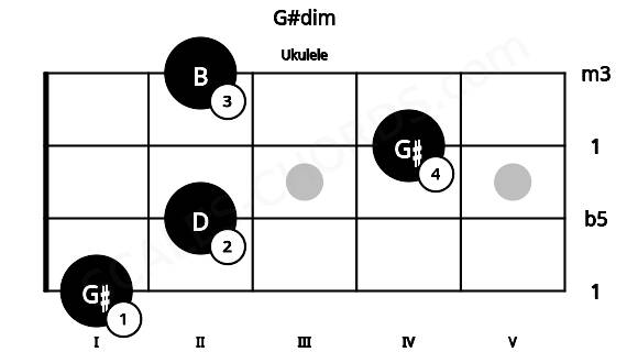 Fretboard image for the G#dim chord on ukulele frets: 1 2 4 2