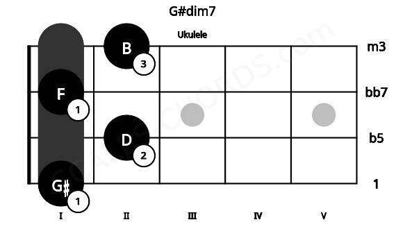 Fretboard image for the G#dim7 chord on ukulele frets: 1 2 1 2