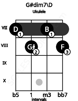 Fretboard image for the G#dim7\D chord on ukulele frets: 7 8 7 8
