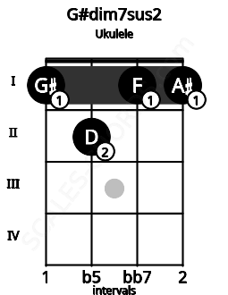 Fretboard image for the G#dim7sus2 chord on ukulele frets: 1 2 1 1
