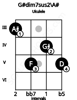Fretboard image for the G#dim7sus2\A# chord on ukulele frets: 3 5 4 5